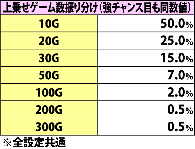 5.7.1 (強)チャンス目成立時・状況別のゲーム数上乗せ当選率&振り分け
