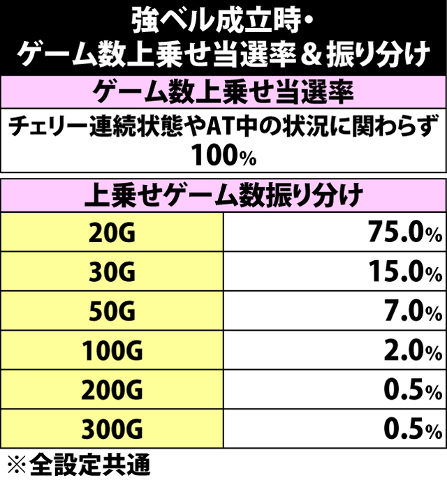5.8.1 強ベル成立時・状況別のゲーム数上乗せ当選率&振り分け