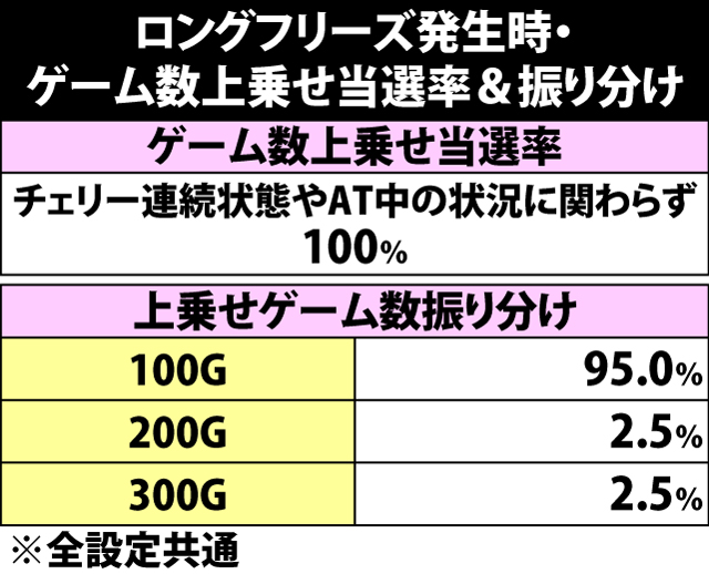 5.9.1 ロングフリーズ発生時・状況別のゲーム数上乗せ当選率&振り分け