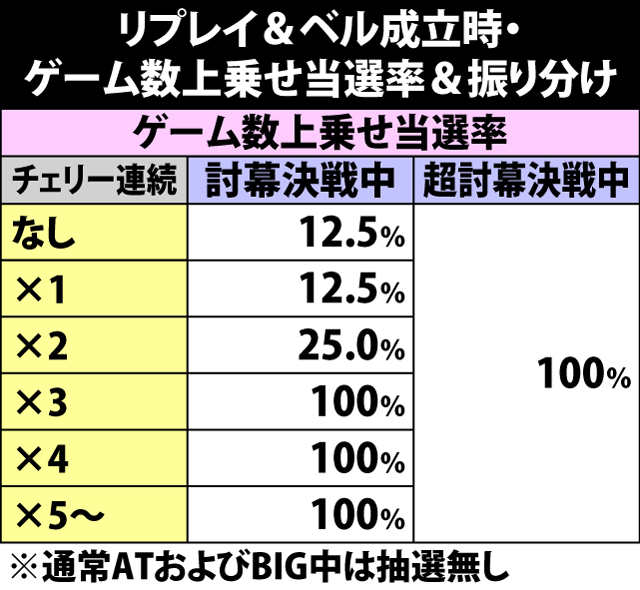 5.10.1 リプレイ&ベル成立時・状況別のゲーム数上乗せ当選率&振り分け
