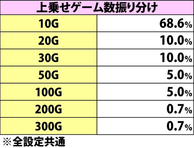 5.10.1 リプレイ&ベル成立時・状況別のゲーム数上乗せ当選率&振り分け