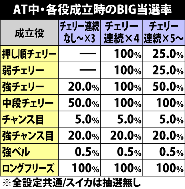5.11.1 各役成立時・BIGボーナス当選率