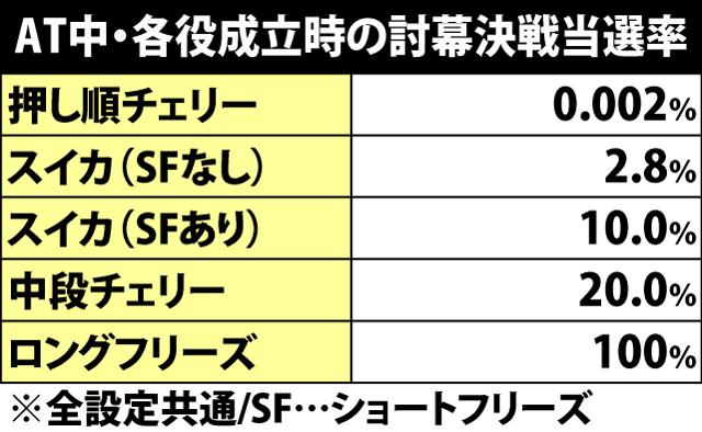 5.12.1 各役成立時・討幕決戦当選率&保証ゲーム数振り分け