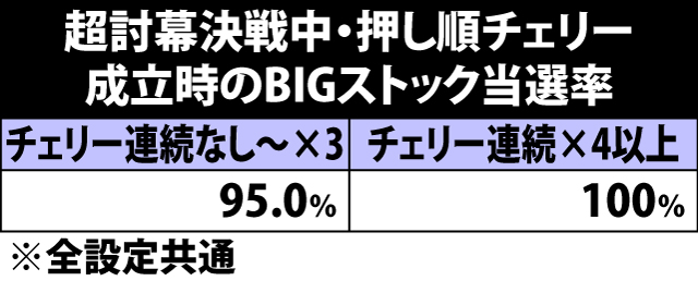 5.13.1 超討幕決戦中・各役成立時のBIGボーナスストック当選率