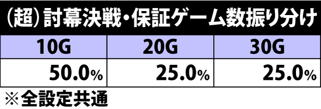 5.12.1 各役成立時・討幕決戦当選率&保証ゲーム数振り分け
