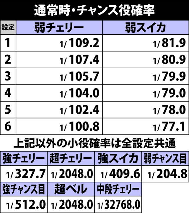 4.12.1 通常時・チャンス役確率