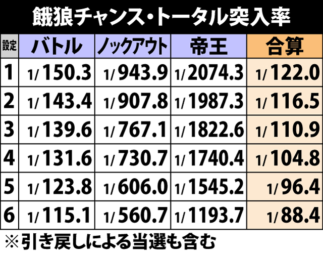 4.13.1 餓狼チャンス・トータル突入率