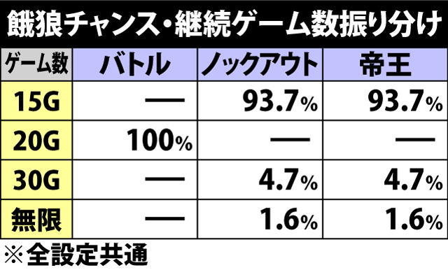 4.14.1 餓狼チャンス・継続ゲーム数振り分け