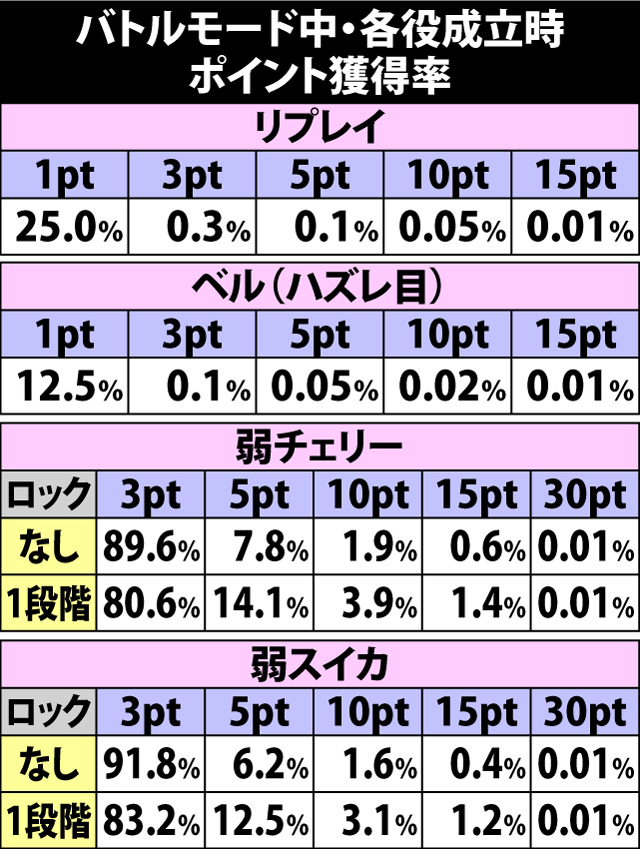 4.15.1 バトルモード中・各役成立時のポイント振り分け