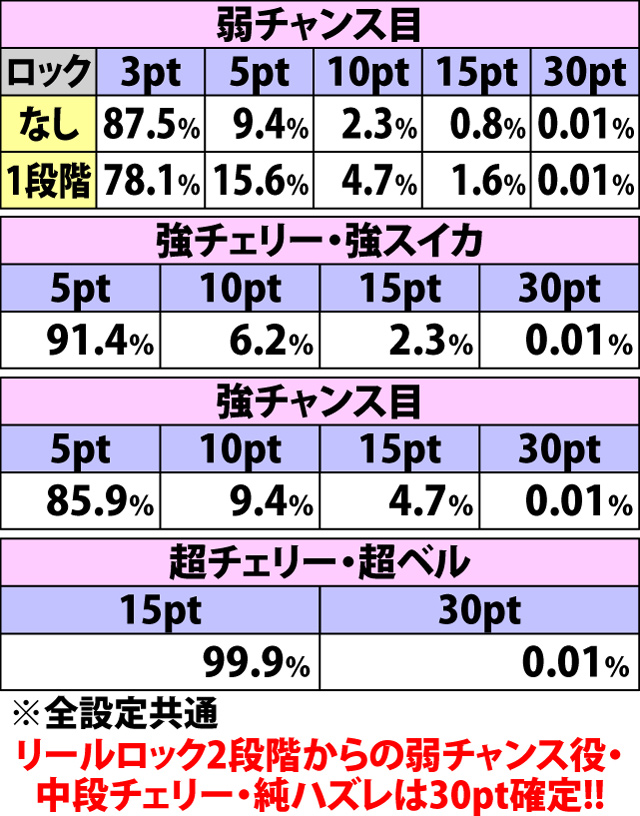 4.15.1 バトルモード中・各役成立時のポイント振り分け