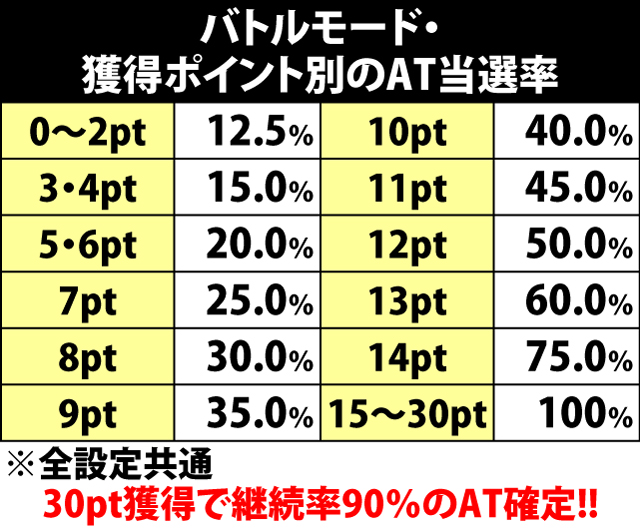 4.16.1 バトルモード・獲得ポイント別のAT当選率