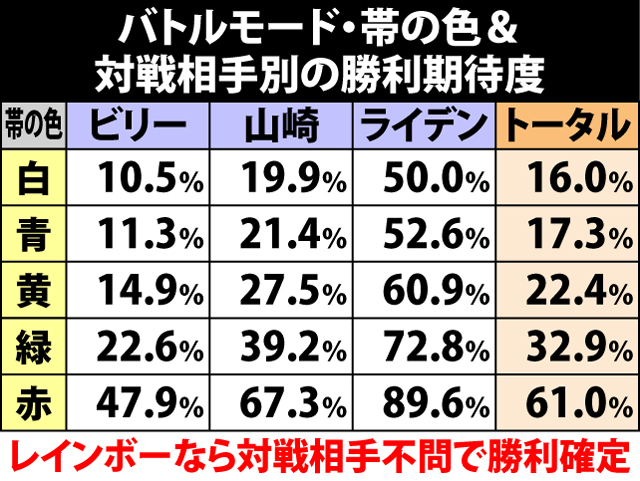 4.16.1 バトルモード・獲得ポイント別のAT当選率