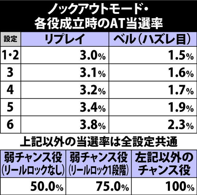 4.17.1 ノックアウトモード中・各役成立時のAT当選率