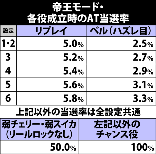 4.18.1 帝王モード中・各役成立時のAT当選率