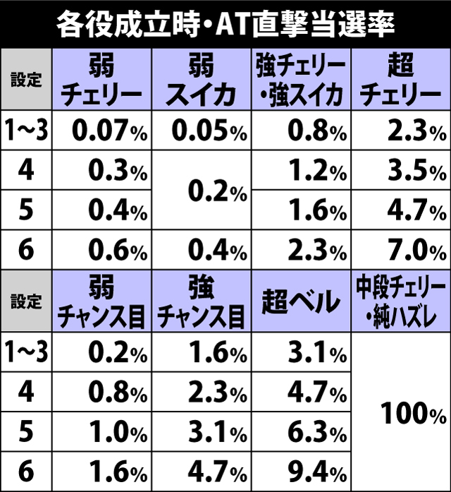 4.9.1 各役成立時・AT直撃当選率