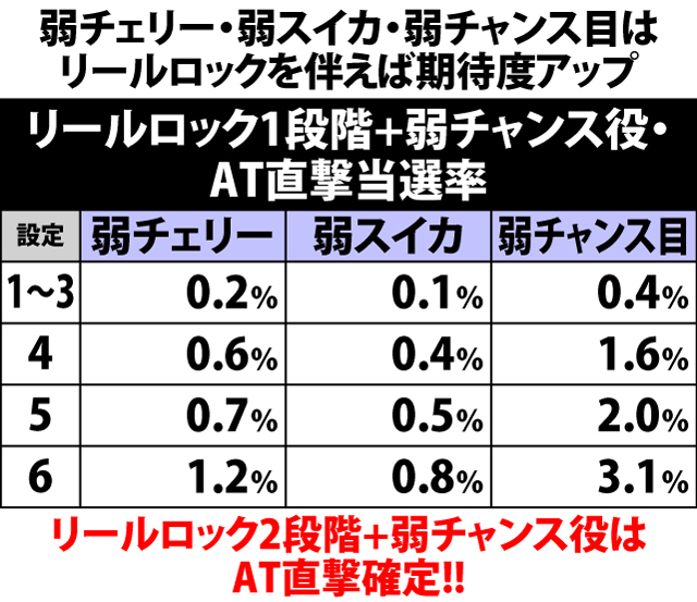 4.9.1 各役成立時・AT直撃当選率