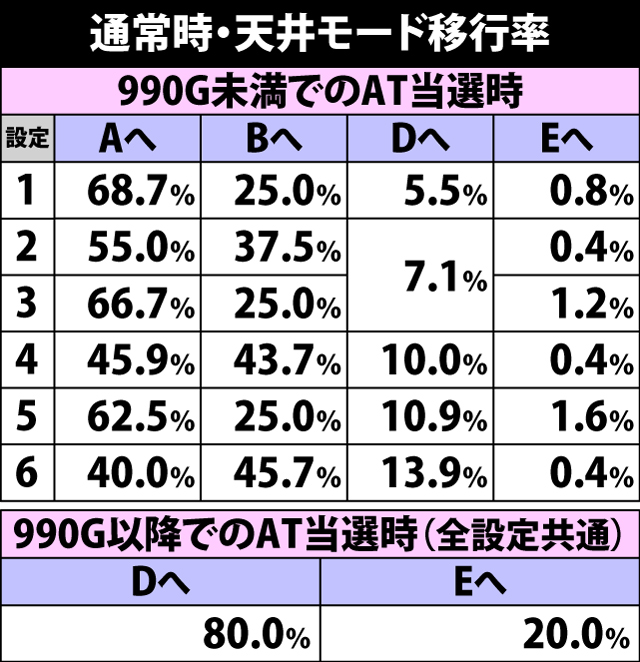 4.10.1 通常時・天井モード移行率