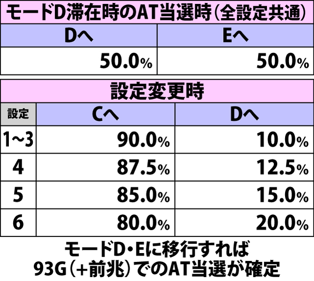 4.10.1 通常時・天井モード移行率