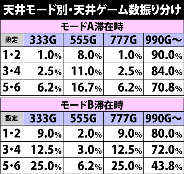 4.11.1 モード別・天井ゲーム数振り分け