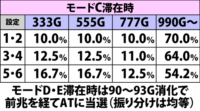 4.11.1 モード別・天井ゲーム数振り分け