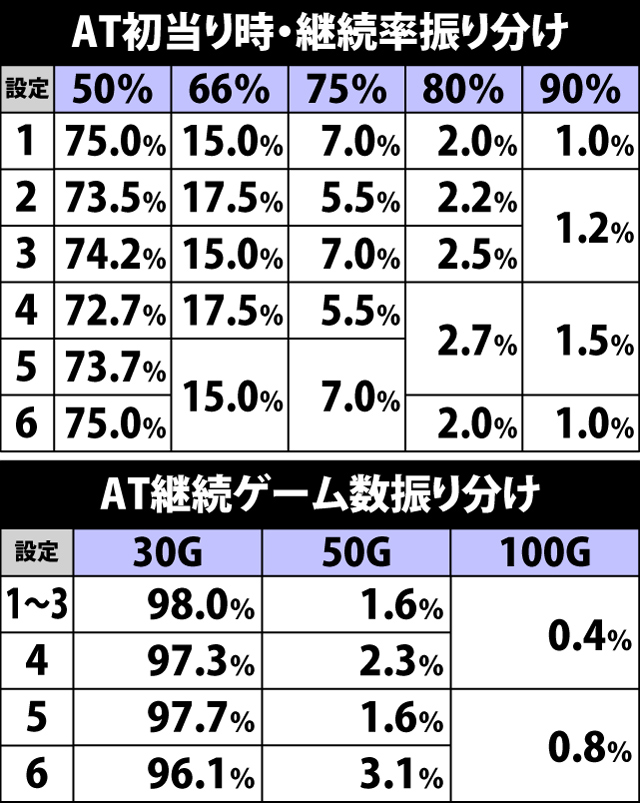 5.2.1 AT突入時・継続率&ゲーム数振り分け