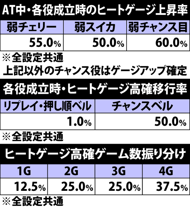 5.3.1 各役成立時・ヒートゲージ上昇率&ヒートゲージ高確移行率