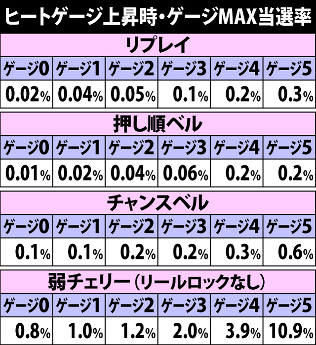 5.4.1 ヒートゲージ上昇時・ゲージMAX当選率