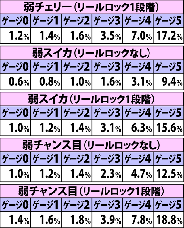 5.4.1 ヒートゲージ上昇時・ゲージMAX当選率