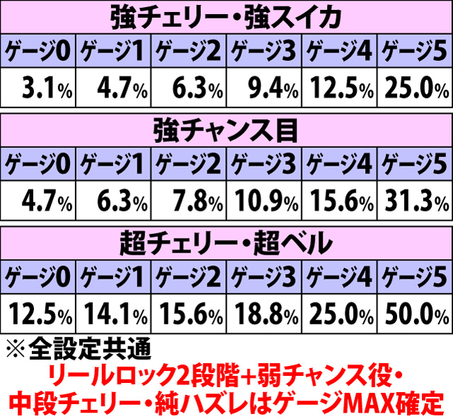 5.4.2 ヒートゲージ上昇時・ゲージMAX当選率