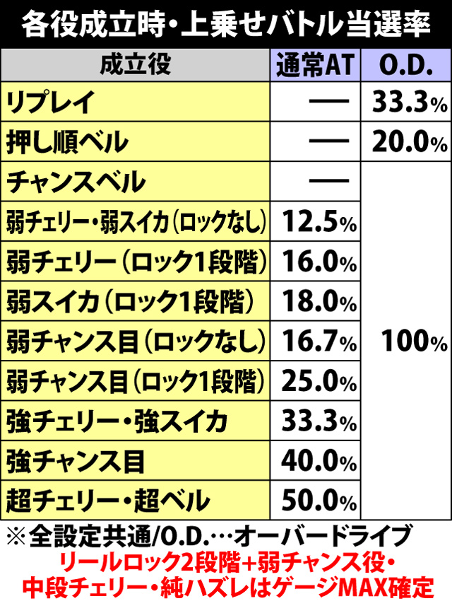 5.5.1 各役成立時・上乗せバトル当選率