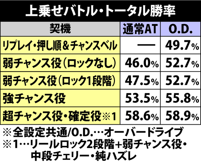 5.6.1 上乗せバトル当選時・勝敗振り分け