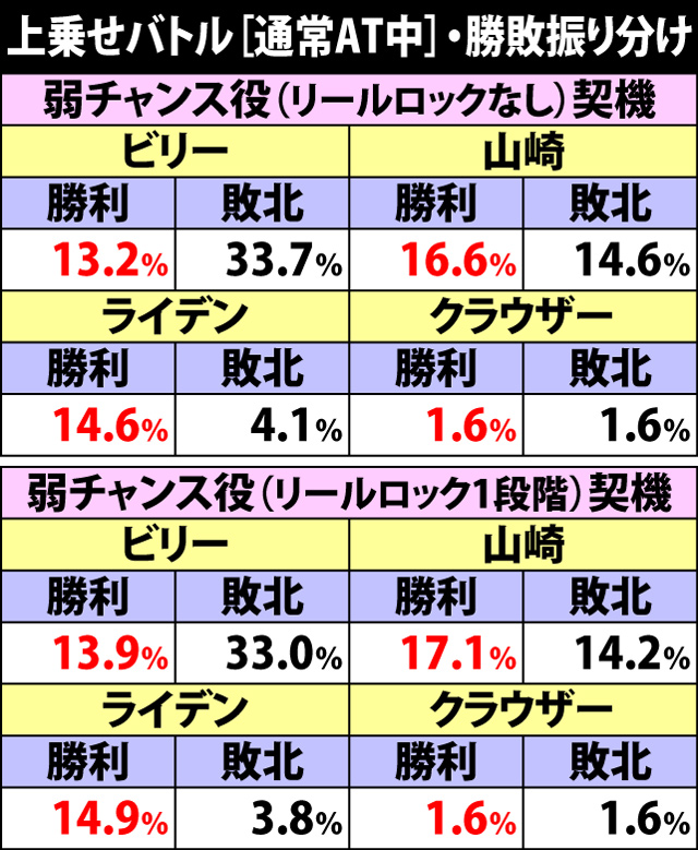 5.7.1 上乗せバトル[通常AT中]・勝敗振り分け