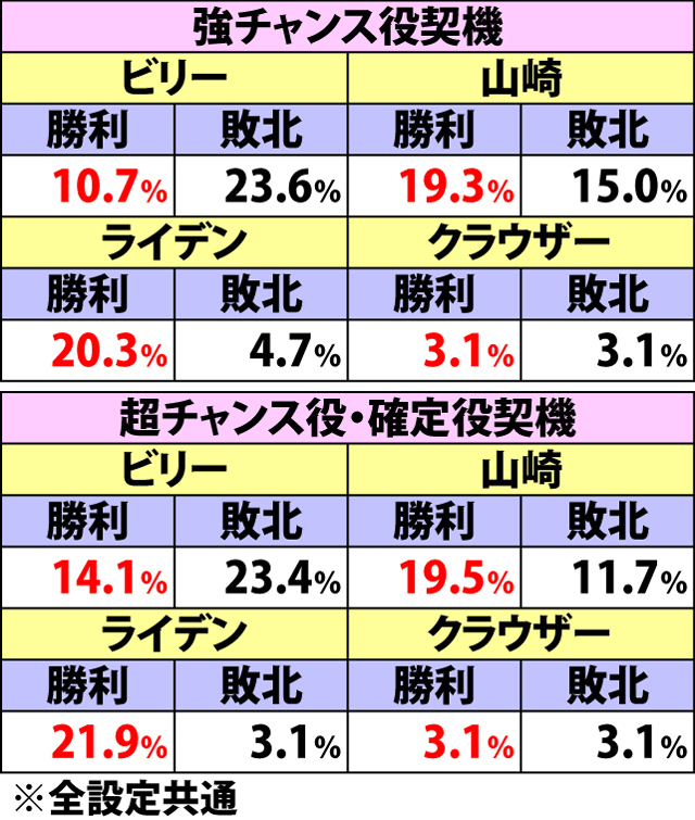 5.7.1 上乗せバトル[通常AT中]・勝敗振り分け