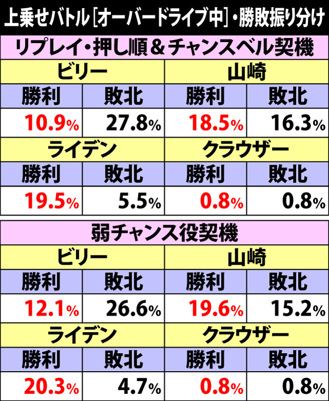 5.8.1 上乗せバトル[オーバードライブ中]・勝敗振り分け