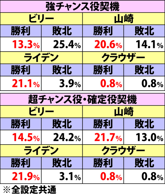 5.8.1 上乗せバトル[オーバードライブ中]・勝敗振り分け