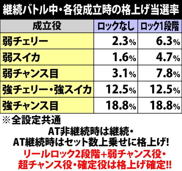 5.10.1 継続バトル中・各役成立時の格上げ当選率