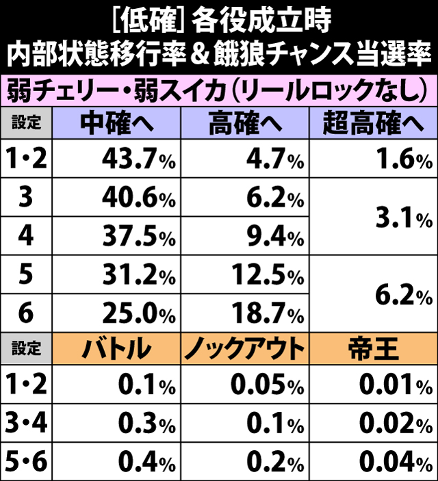 4.3.1 低確滞在時・各役成立時の内部状態移行率&餓狼チャンス当選率