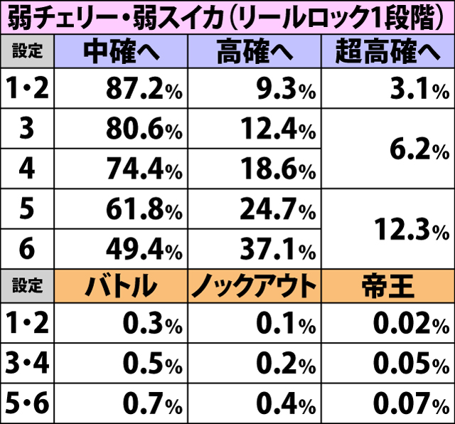 4.3.1 低確滞在時・各役成立時の内部状態移行率&餓狼チャンス当選率