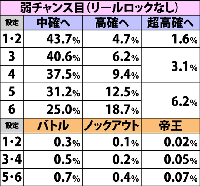 4.3.2 低確滞在時・各役成立時の内部状態移行率&餓狼チャンス当選率