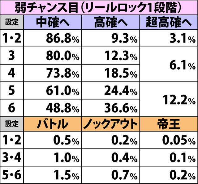 4.3.2 低確滞在時・各役成立時の内部状態移行率&餓狼チャンス当選率