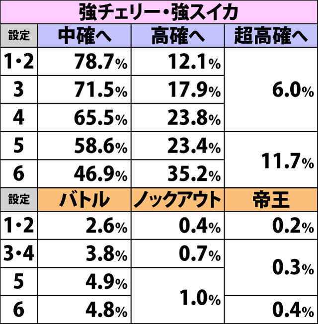 4.3.2 低確滞在時・各役成立時の内部状態移行率&餓狼チャンス当選率