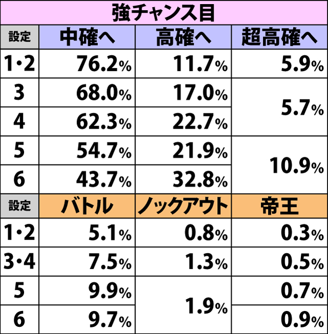 4.3.2 低確滞在時・各役成立時の内部状態移行率&餓狼チャンス当選率