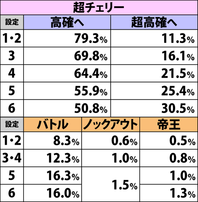 4.3.2 低確滞在時・各役成立時の内部状態移行率&餓狼チャンス当選率