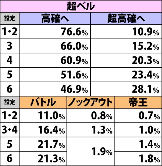 4.3.2 低確滞在時・各役成立時の内部状態移行率&餓狼チャンス当選率