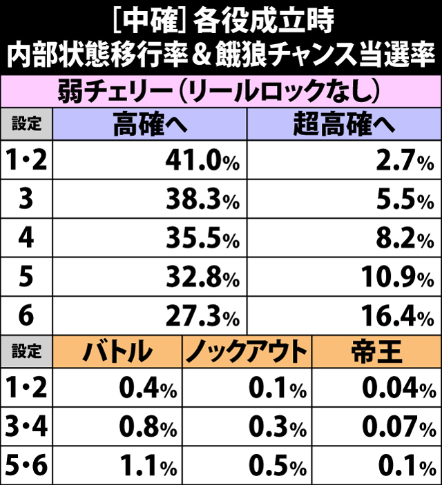 4.4.1 中確滞在時・各役成立時の内部状態移行率&餓狼チャンス当選率