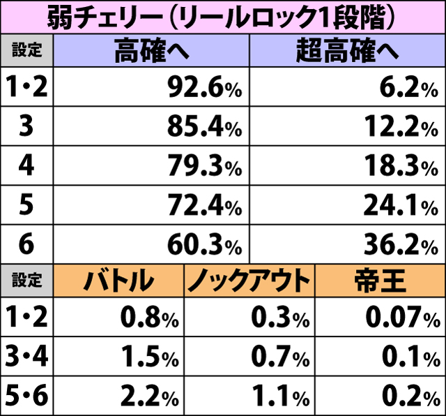 4.4.1 中確滞在時・各役成立時の内部状態移行率&餓狼チャンス当選率