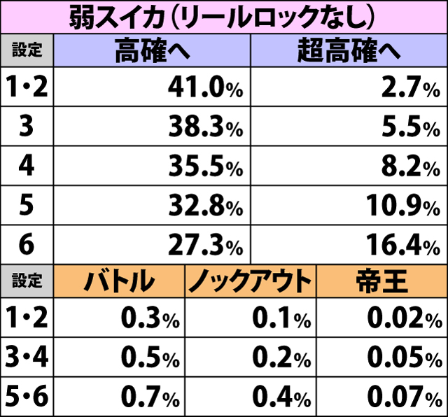 4.4.2 中確滞在時・各役成立時の内部状態移行率&餓狼チャンス当選率