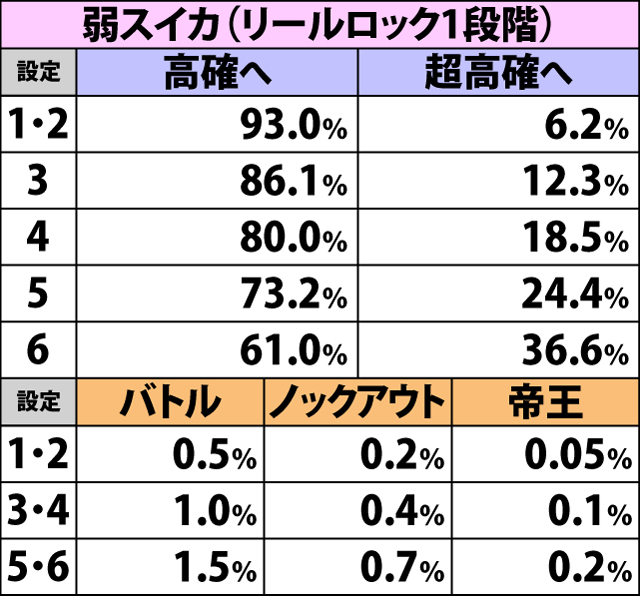 4.4.2 中確滞在時・各役成立時の内部状態移行率&餓狼チャンス当選率