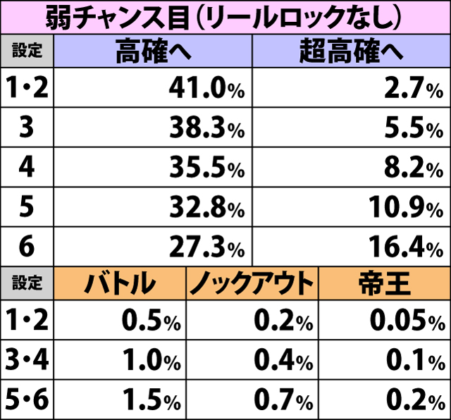 4.4.2 中確滞在時・各役成立時の内部状態移行率&餓狼チャンス当選率