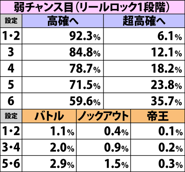 4.4.2 中確滞在時・各役成立時の内部状態移行率&餓狼チャンス当選率